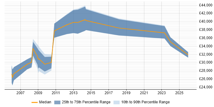 Salary distribution trend for jobs in Powys citing Social Skills