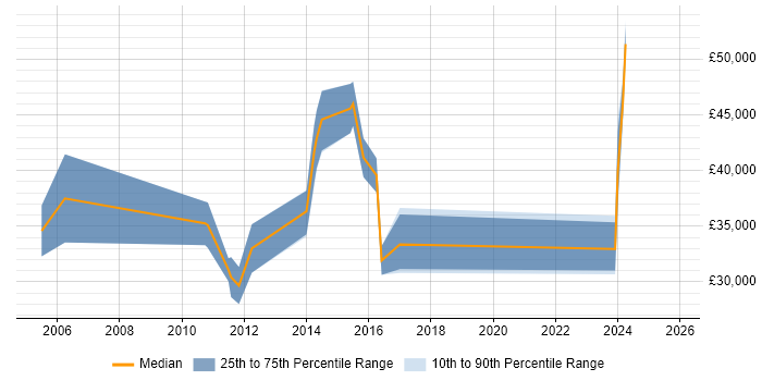 Salary distribution trend for Software Engineer job vacancies in Powys