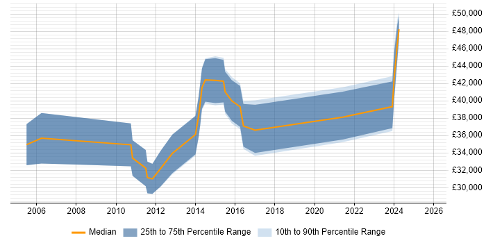 Salary distribution trend for jobs in Powys citing Software Engineering