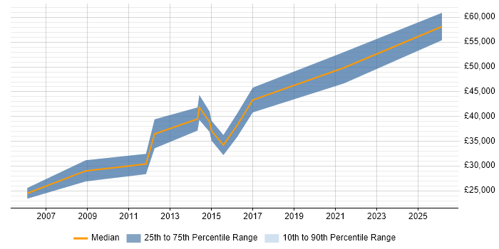 Salary distribution trend for jobs in Powys citing Software Testing