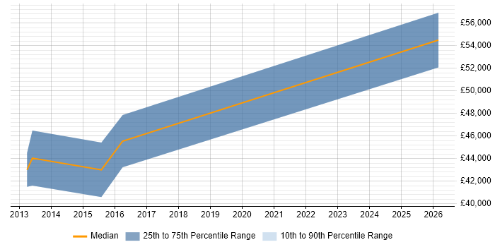 Salary distribution trend for jobs in Powys citing Test Automation