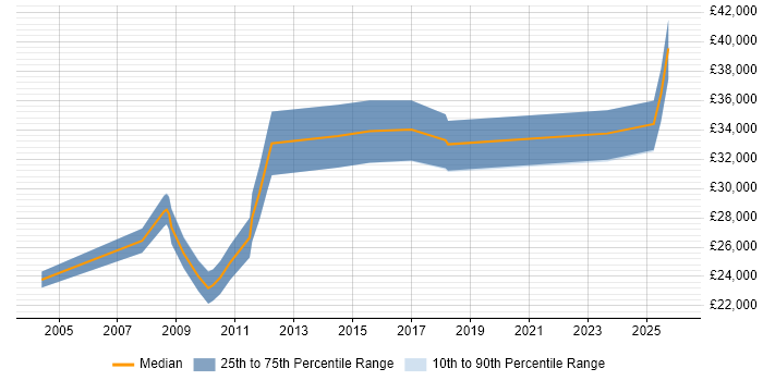 Salary distribution trend for jobs in Powys citing Windows