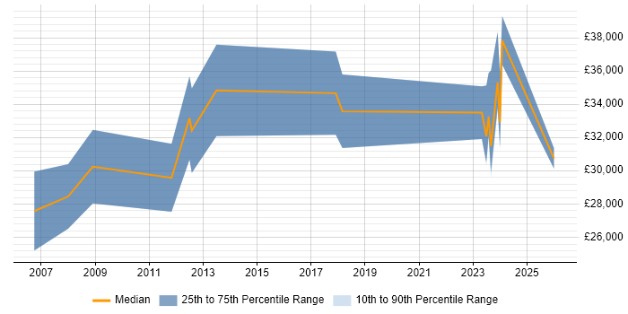 Salary distribution trend for jobs in Mid Wales citing Problem-Solving