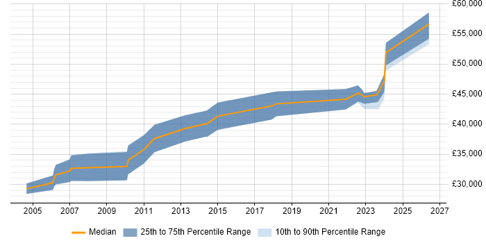 Salary distribution trend for jobs in Mid Wales citing Project Management