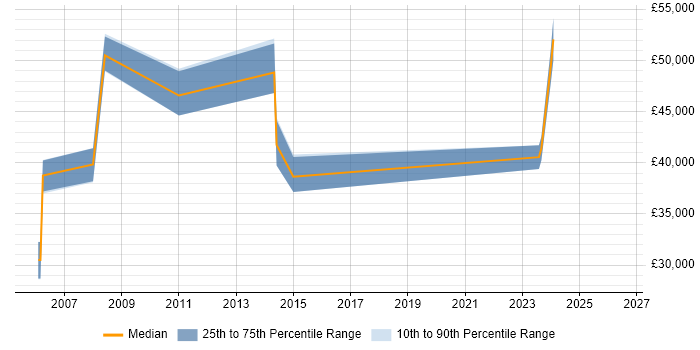 Salary distribution trend for Project Manager job vacancies in Mid Wales