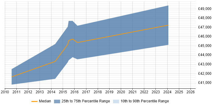 Salary distribution trend for Senior Embedded Engineer job vacancies in Mid Wales