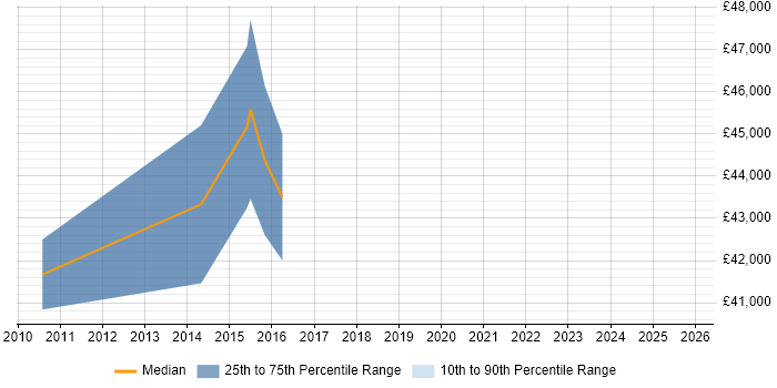 Salary distribution trend for Senior Embedded Software Engineer job vacancies in Mid Wales