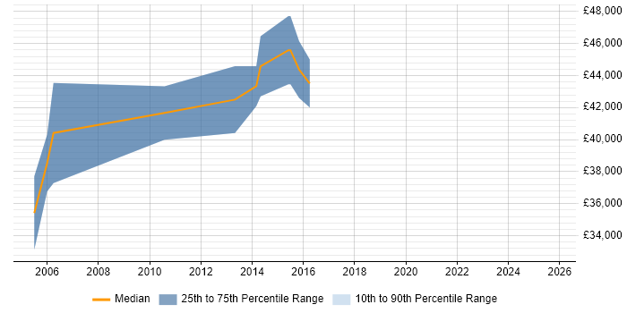 Salary distribution trend for Senior Software Engineer job vacancies in Mid Wales