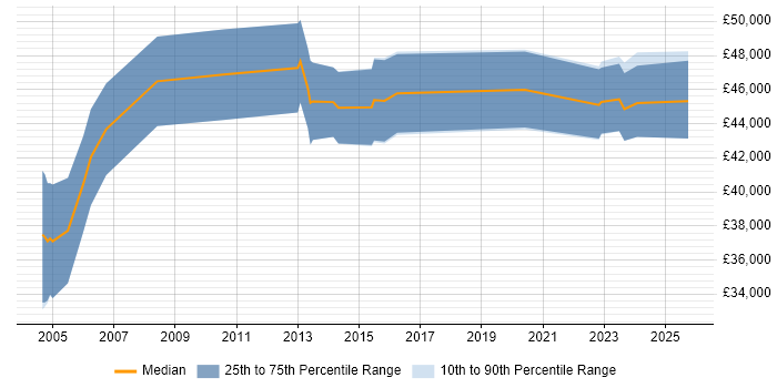 Salary distribution trend for Senior job vacancies in Mid Wales Salary distribution trend for Senior job vacancies in Mid Wales