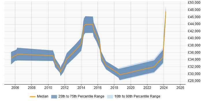 Salary distribution trend for Software Engineer job vacancies in Mid Wales