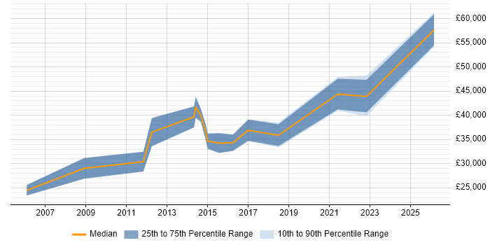 Salary distribution trend for jobs in Mid Wales citing Software Testing