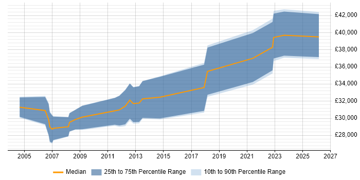 Salary distribution trend for jobs in Mid Wales citing SQL
