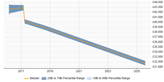 Salary distribution trend for jobs in Mid Wales citing Stakeholder Management Salary distribution trend for jobs in Mid Wales citing Stakeholder Management