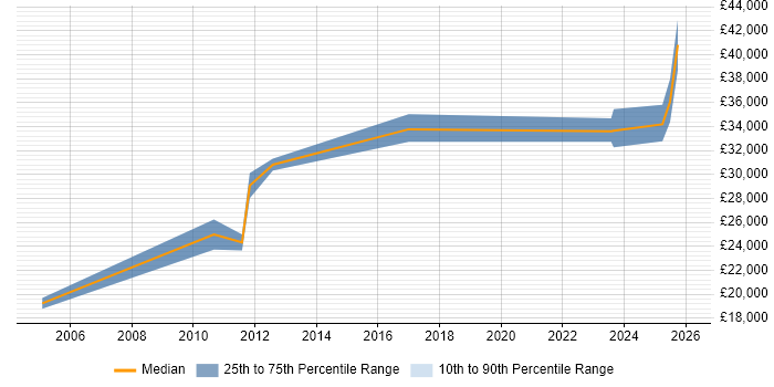Salary distribution trend for jobs in Mid Wales citing TCP/IP