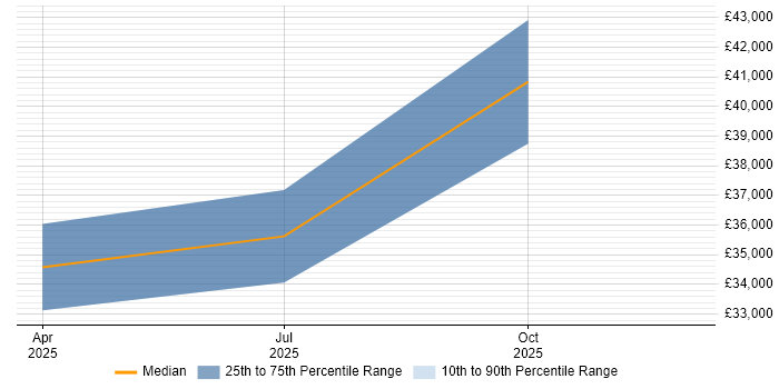 Salary distribution trend for Technical Support Engineer job vacancies in Mid Wales