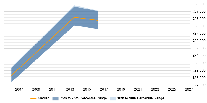 Salary distribution trend for Tester job vacancies in Mid Wales
