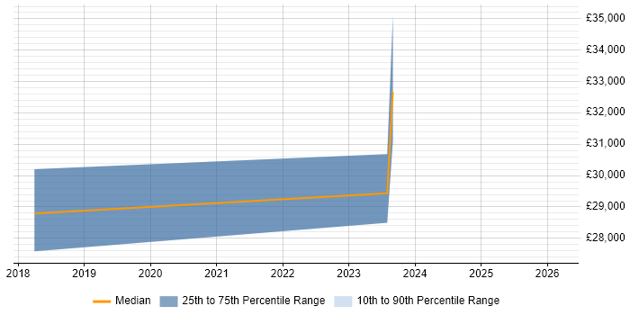 Salary distribution trend for jobs in Mid Wales citing Windows 10