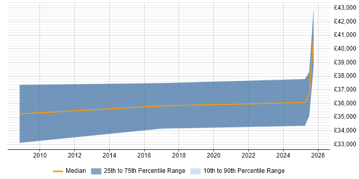 Salary distribution trend for jobs in Mid Wales citing Windows Server