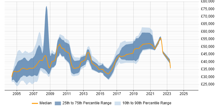 Salary distribution trend for jobs in Wales citing Military