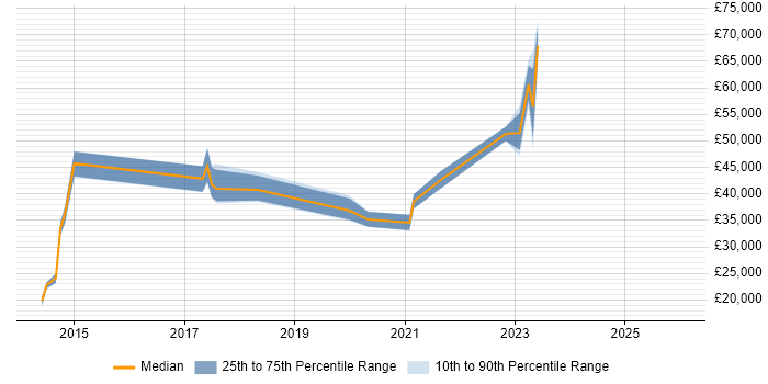 Salary distribution trend for jobs in Wales citing Mimecast
