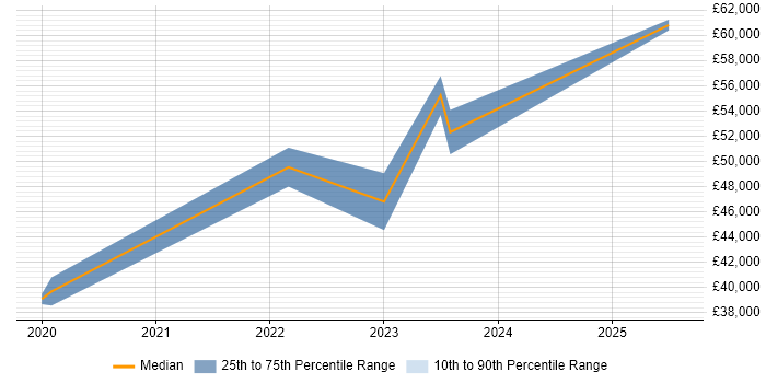 Salary distribution trend for jobs in Wales citing Miro Salary distribution trend for jobs in Wales citing Miro