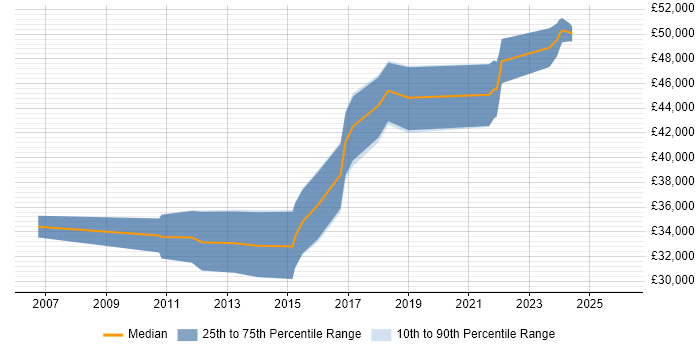 Salary distribution trend for jobs in Wales citing MISRA