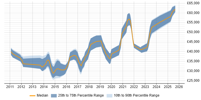Salary distribution trend for jobs in Wales citing Mobile Application Development