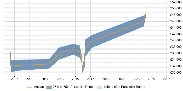 Salary distribution trend for Mobile Applications Developer job vacancies in Wales