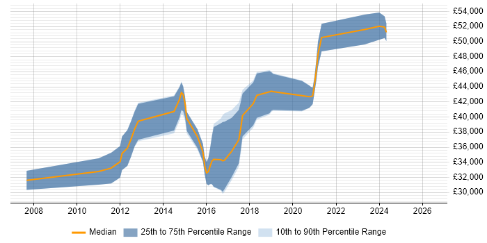 Salary distribution trend for Mobile Developer job vacancies in Wales