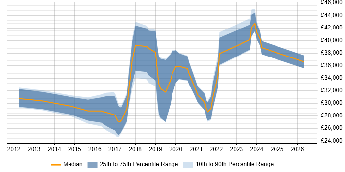 Salary distribution trend for jobs in Wales citing Mobile Device Management