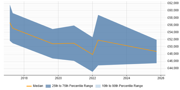 Salary distribution trend for jobs in Wales citing Model-Based Systems Engineering