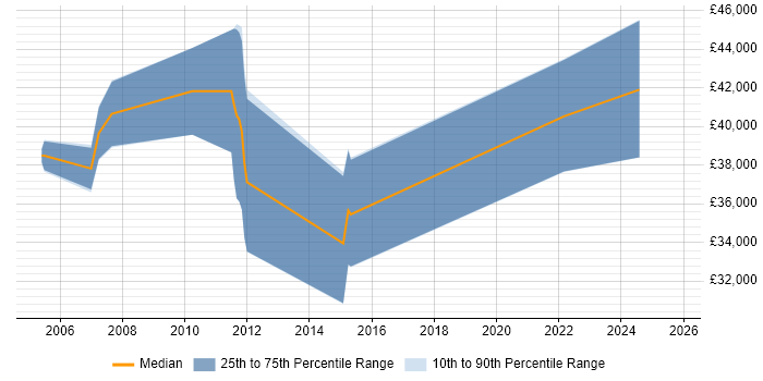 Salary distribution trend for jobs in Wales citing Model Validation Salary distribution trend for jobs in Wales citing Model Validation