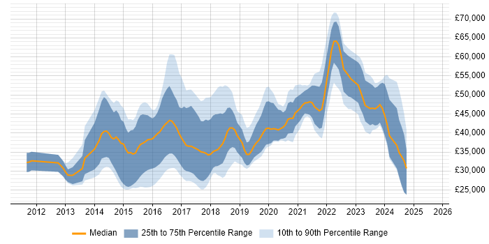 Salary distribution trend for jobs in Wales citing MongoDB