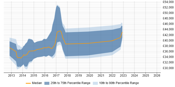 Salary distribution trend for jobs in Wales citing Moq