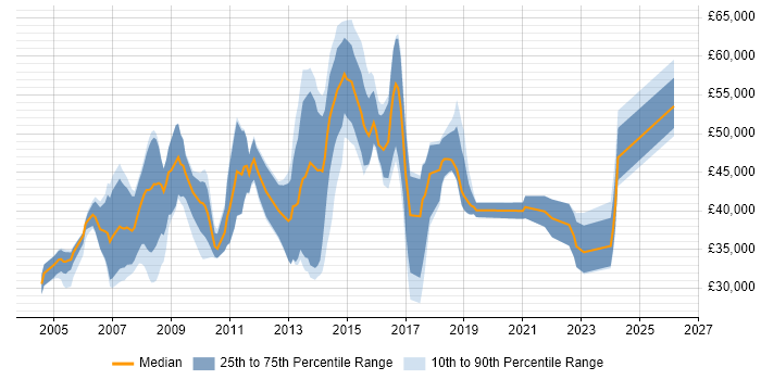 Salary distribution trend for jobs in Wales citing MPLS