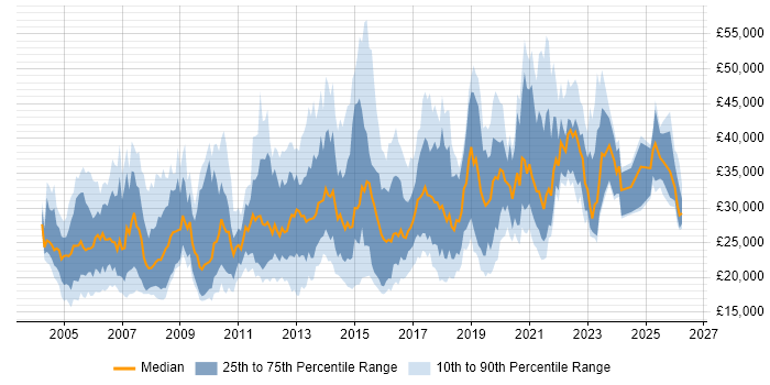 Salary distribution trend for jobs in Wales citing Microsoft Office