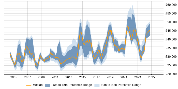 Salary distribution trend for jobs in Wales citing Microsoft PowerPoint