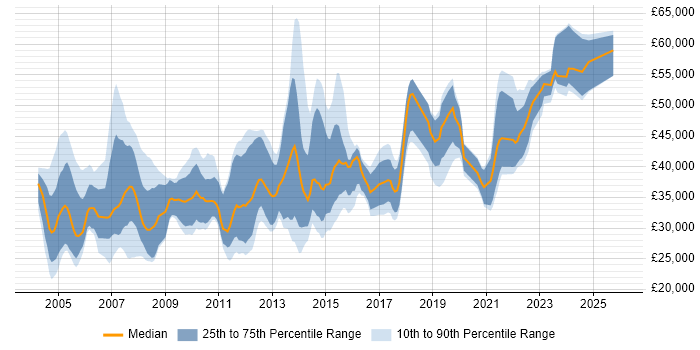 Salary distribution trend for jobs in Wales citing Microsoft Project
