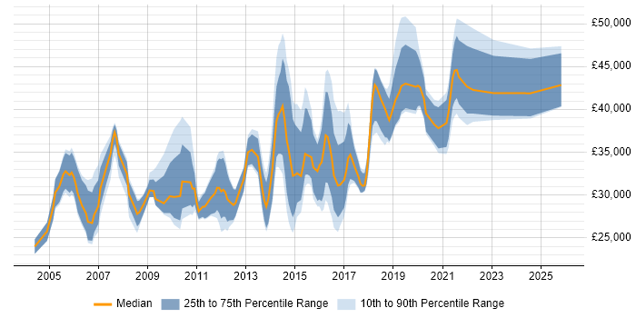 Salary distribution trend for jobs in Wales citing MS Visio