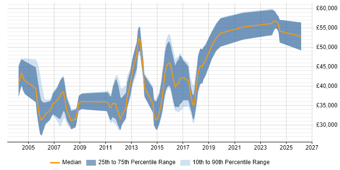 Salary distribution trend for jobs in Wales citing Multithreading