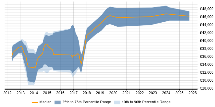 Salary distribution trend for jobs in Wales citing MVVM