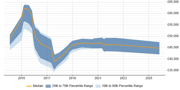 Salary distribution trend for jobs in Wales citing NetScaler