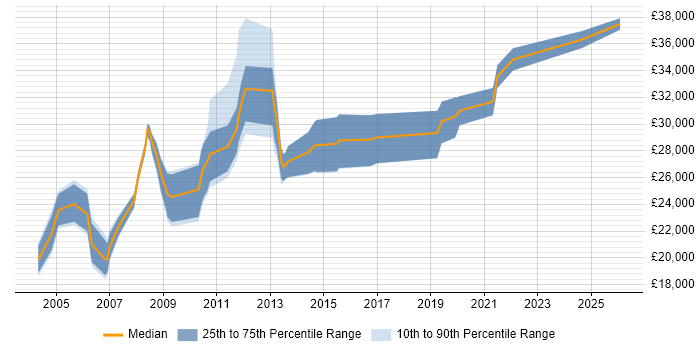 Salary distribution trend for Network Administrator job vacancies in Wales