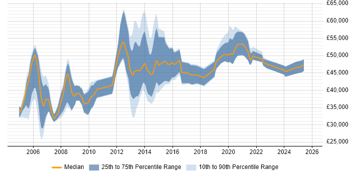 Salary distribution trend for jobs in Wales citing Network Design