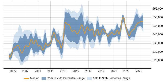 Salary distribution trend for Network Engineer job vacancies in Wales