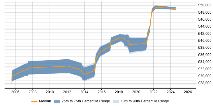 Salary distribution trend for Network Infrastructure Engineer job vacancies in Wales