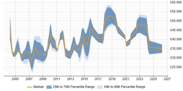 Salary distribution trend for jobs in Wales citing Network Management