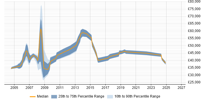 Salary distribution trend for Network Manager job vacancies in Wales