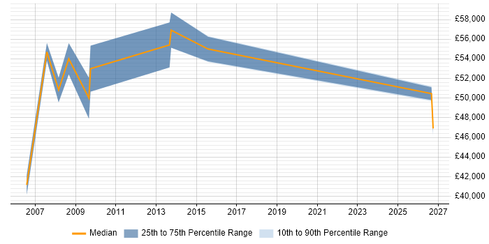 Salary distribution trend for Network Services Manager job vacancies in Wales