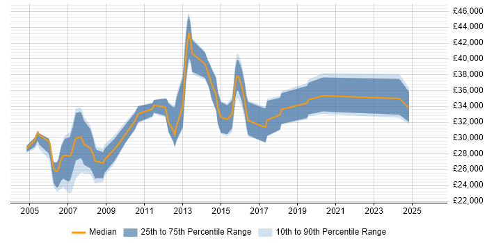 Salary distribution trend for Network Support Engineer job vacancies in Wales